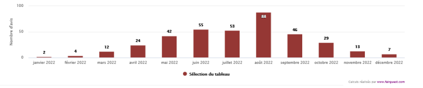Avis réseaux sociaux en 2022 Avis réseaux sociaux en 2022